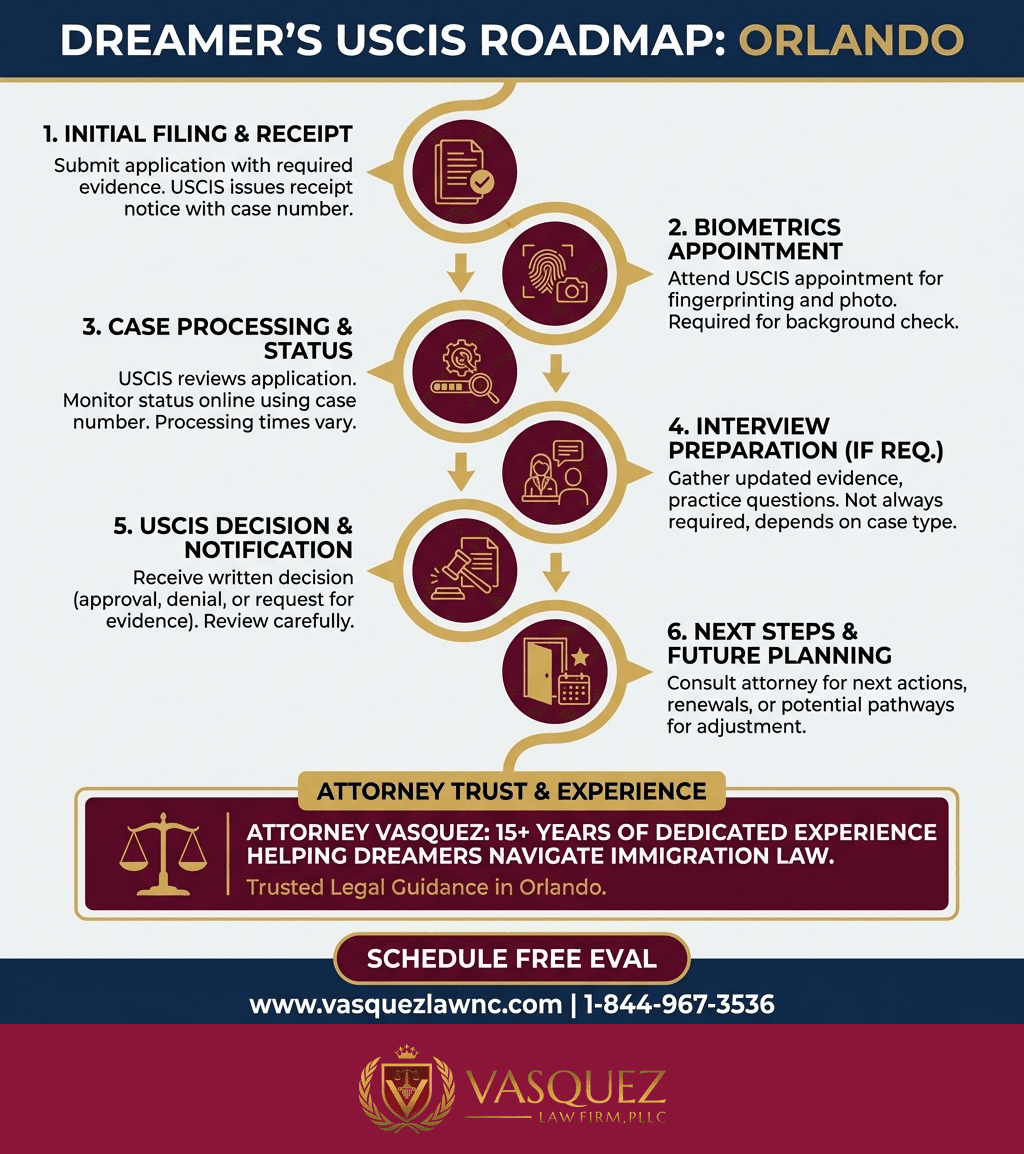 Línea de Tiempo del Proceso para Lo que USCIS Significa para los Dreamers en Orlando en 2026