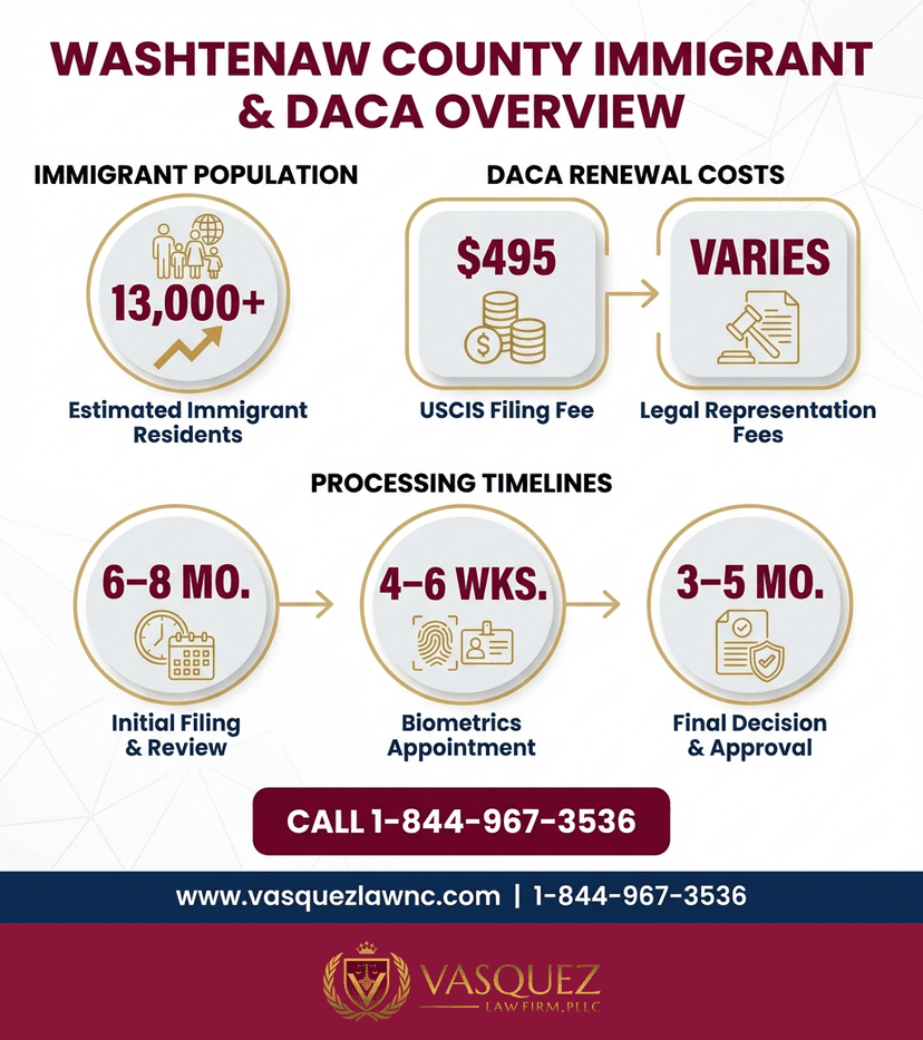 Process Timeline for Washtenaw County: What Dreamers Should Know in 2026