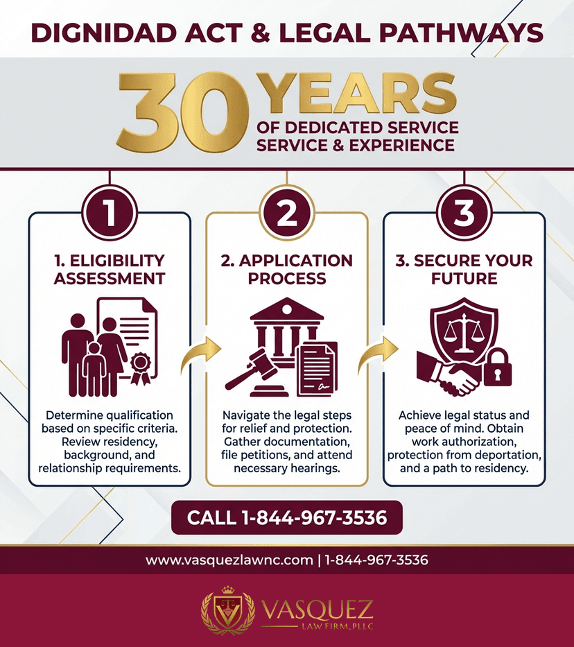 Process Timeline for What Is the DIGNIDAD Act and How Does It Work in 2026?