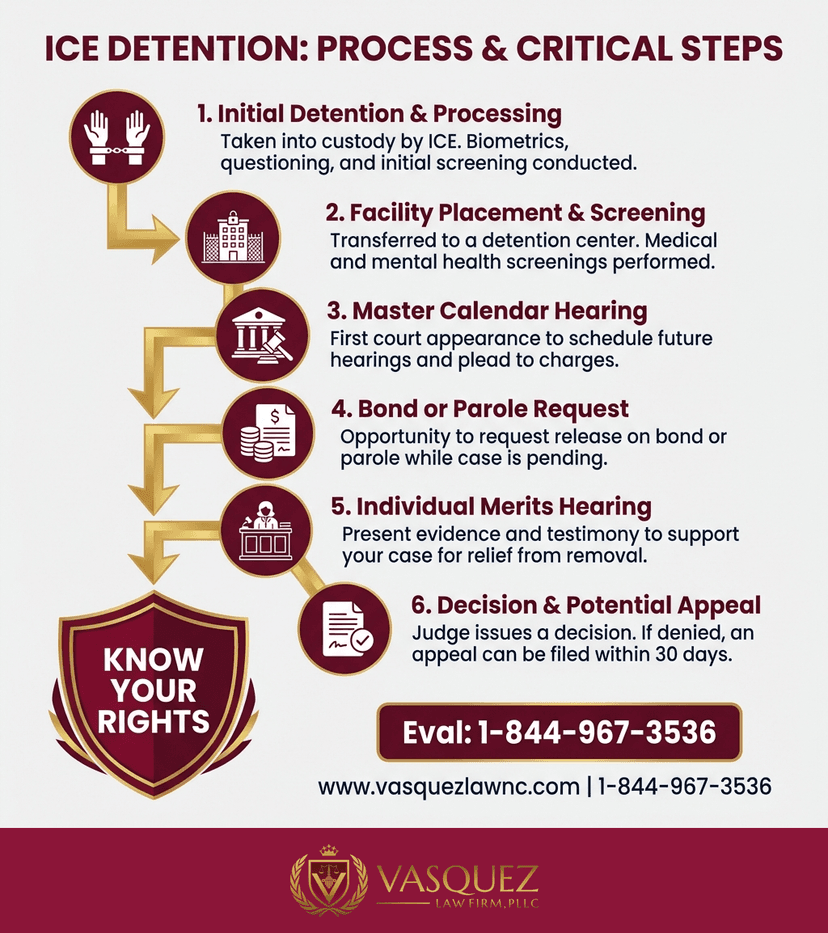 Process Timeline for What Happens in an ICE Detention Center in 2026?