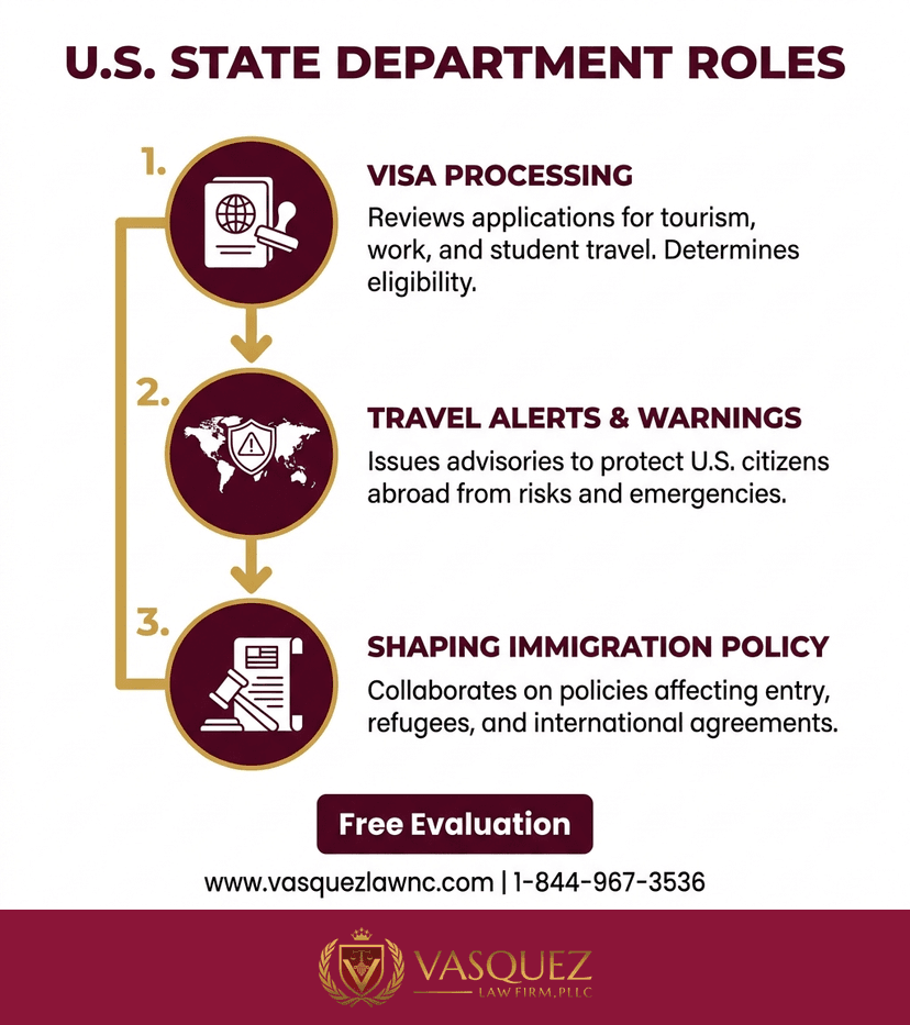 Process Timeline for What the US State Department Does for Immigration in 2026