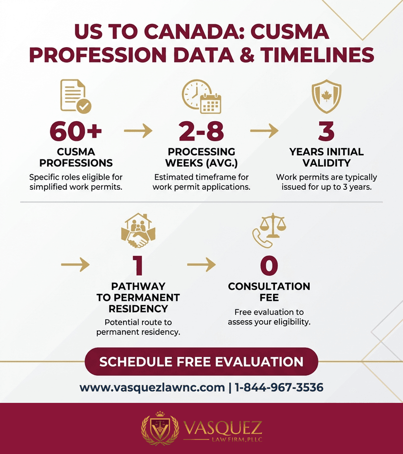 Process Timeline for How Canada Immigration Works for US Citizens in 2026