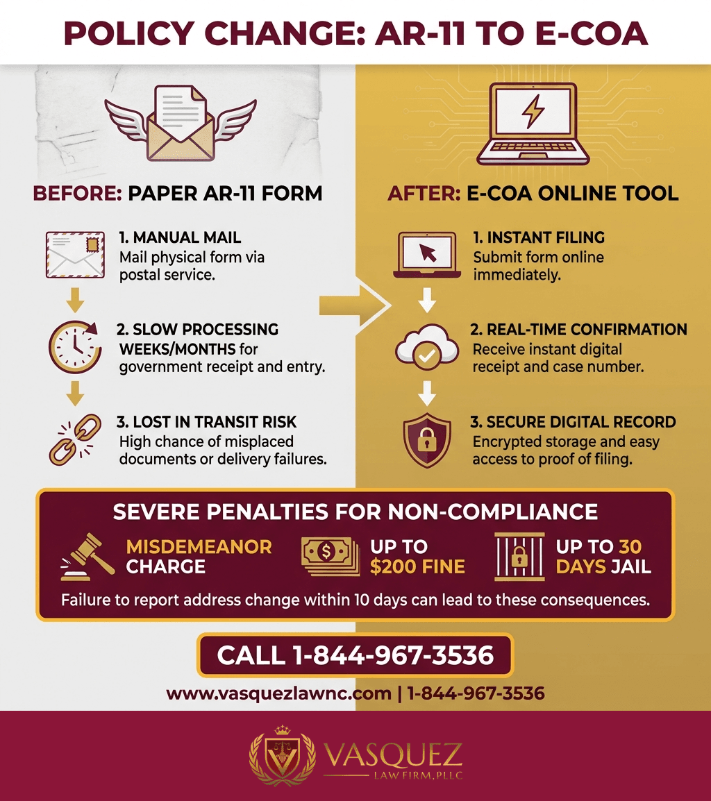 Línea de Tiempo del Proceso para Reglas para el Registro de Extranjeros: Cómo Cumplir en Charlotte en 2026