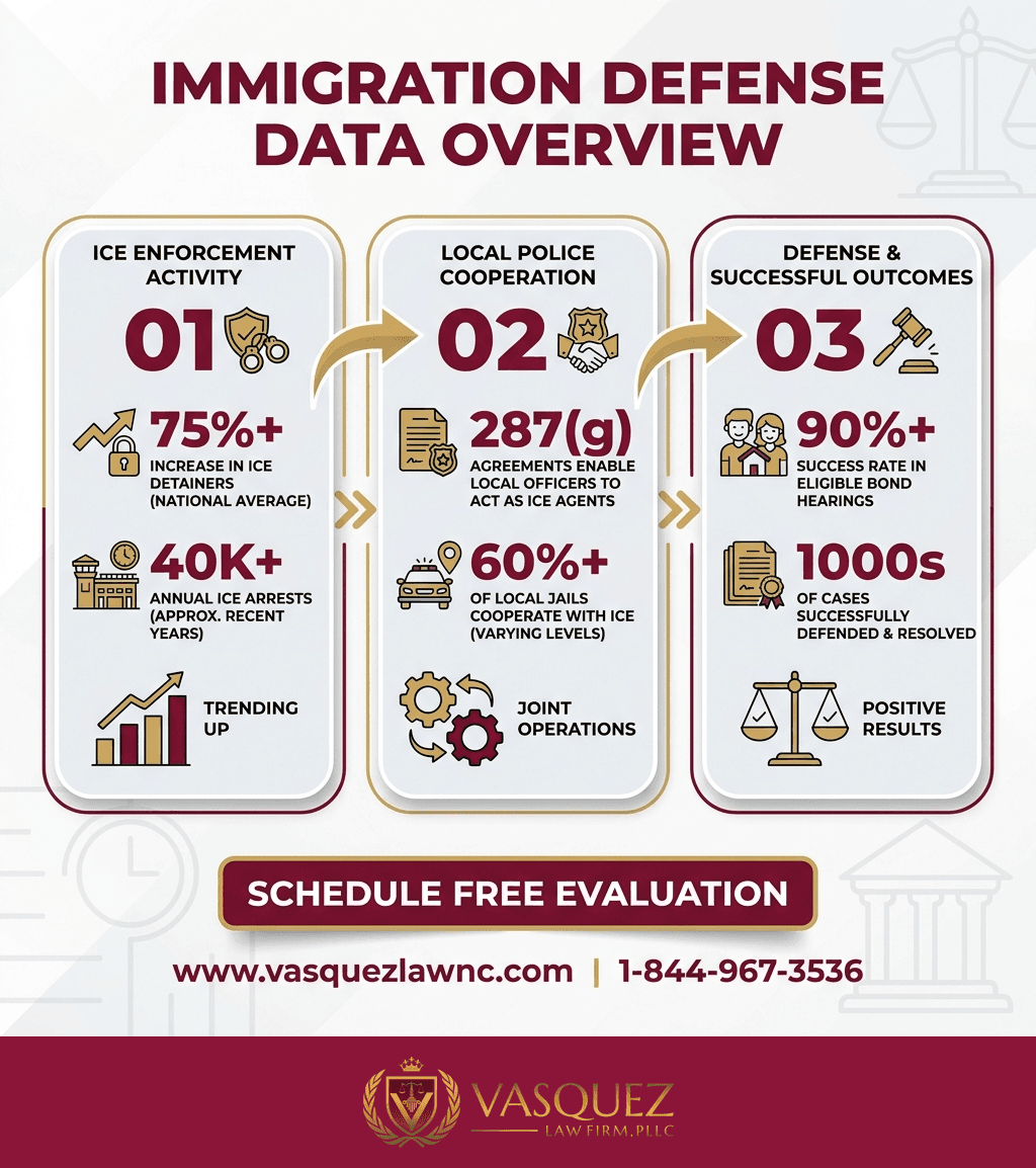 Línea de Tiempo del Proceso para ¿Qué Hace ICE con los Inmigrantes? Respuestas para Raleigh en 2026