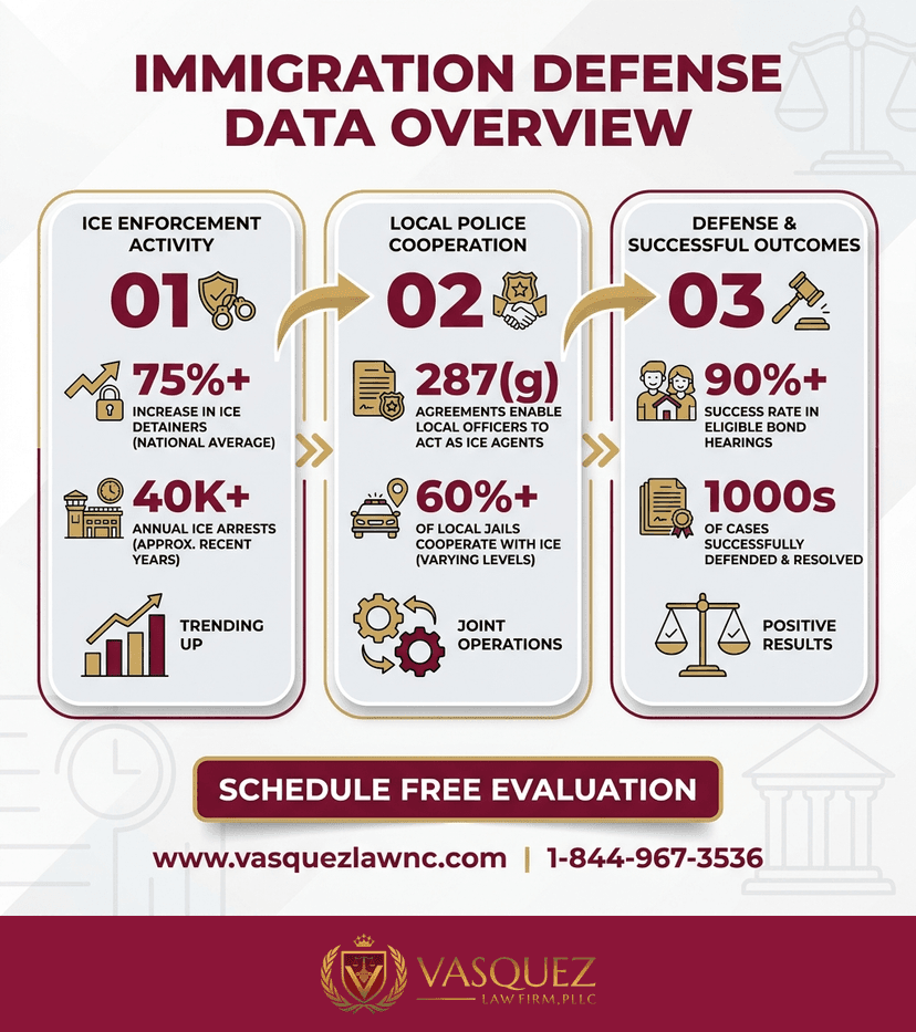 Process Timeline for What Does ICE Do to Immigrants? Answers for Raleigh in 2026