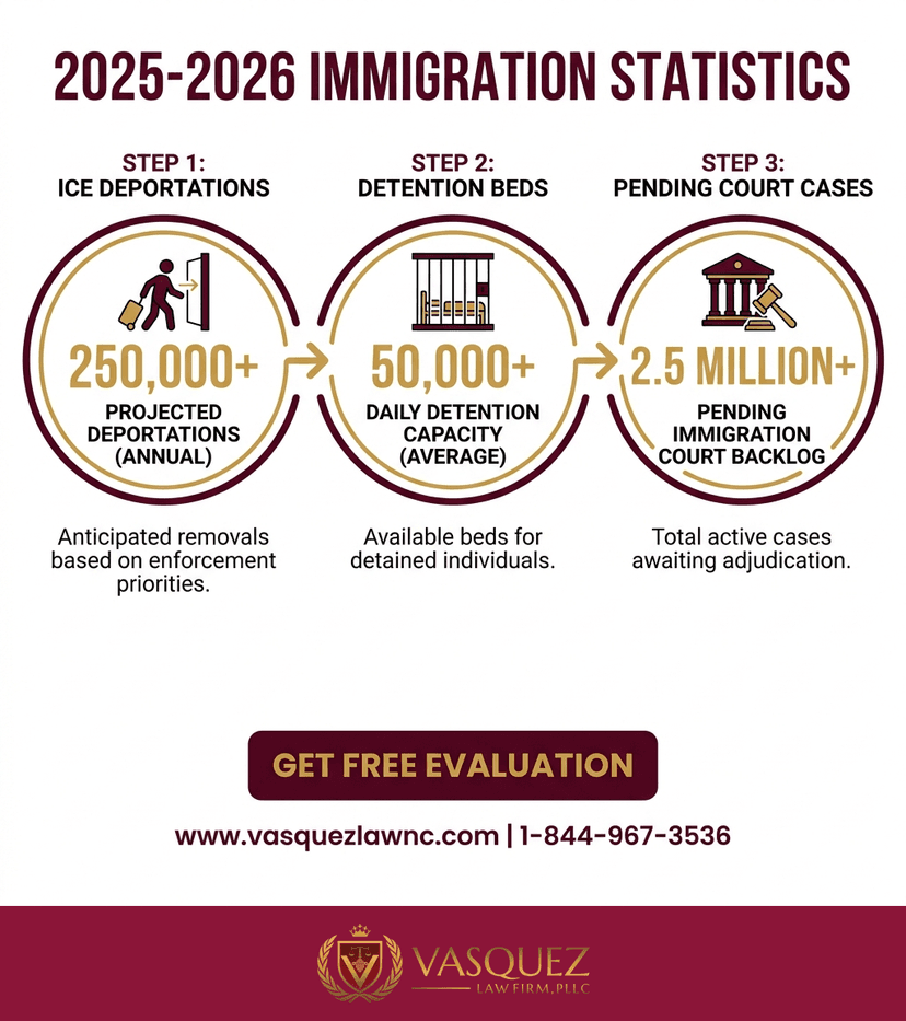 Process Timeline for How Trump Immigration Enforcement Shapes Cases in 2026