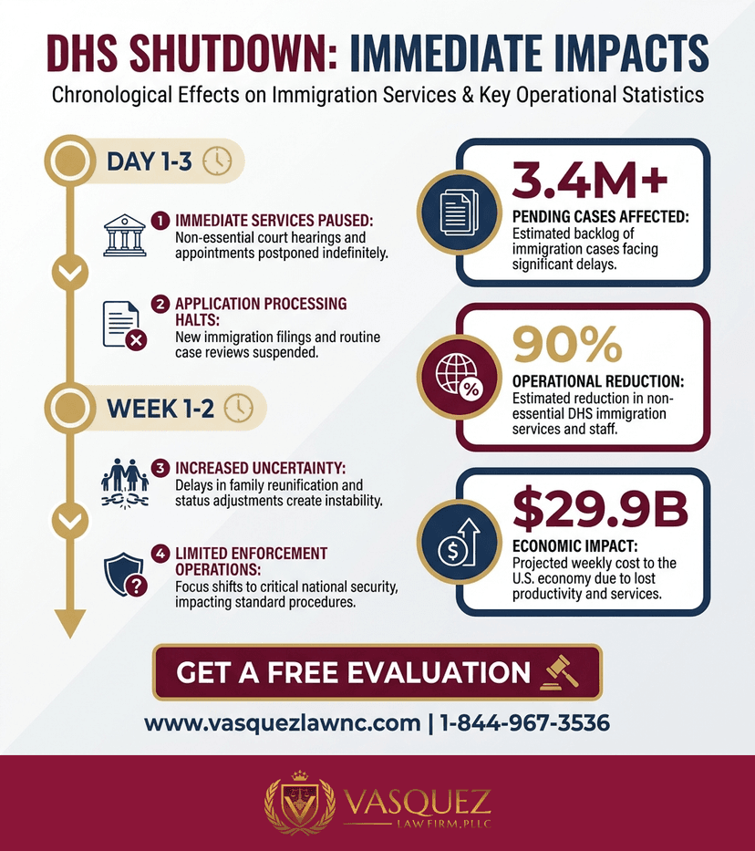 Process Timeline for How DHS Shutdown Affects Immigrants in Raleigh in 2026
