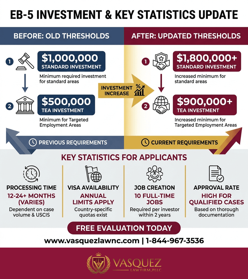 Process Timeline for How EB-5 Visa Works: Key Facts for Orlando in 2026