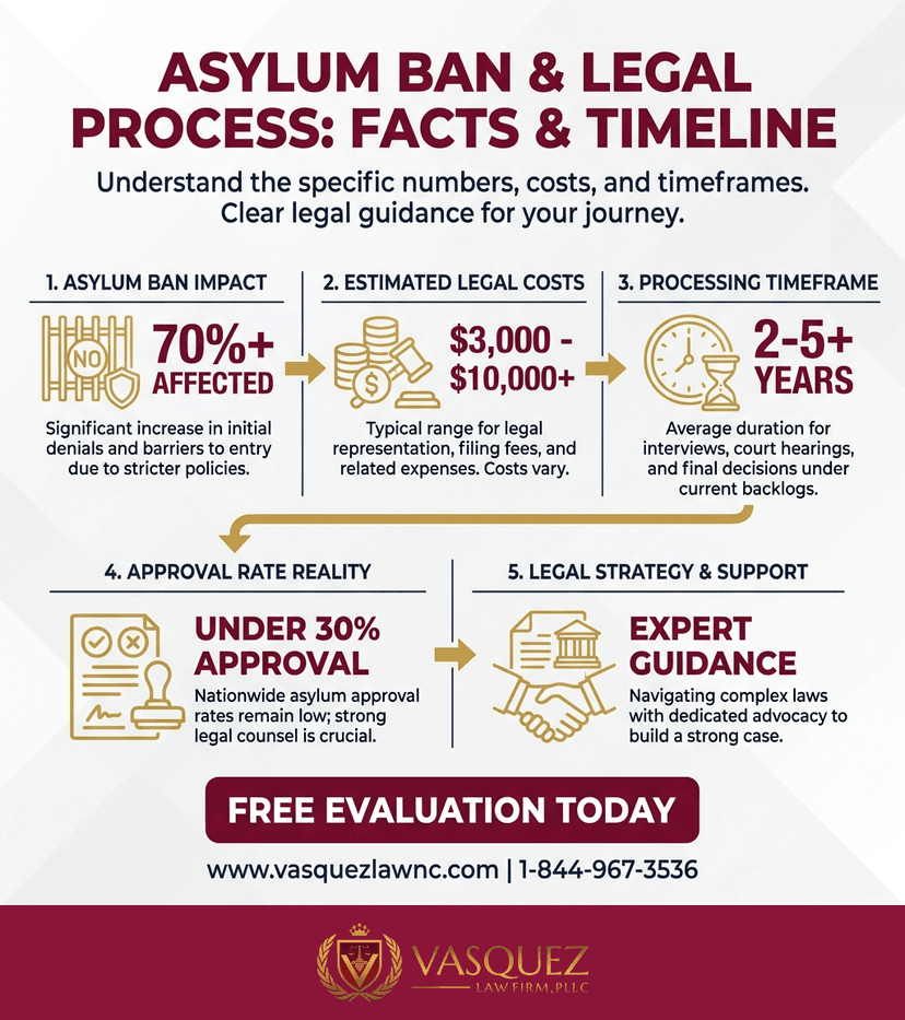 Process Timeline for How Trump Asylum Ban Works and Your Rights in 2026