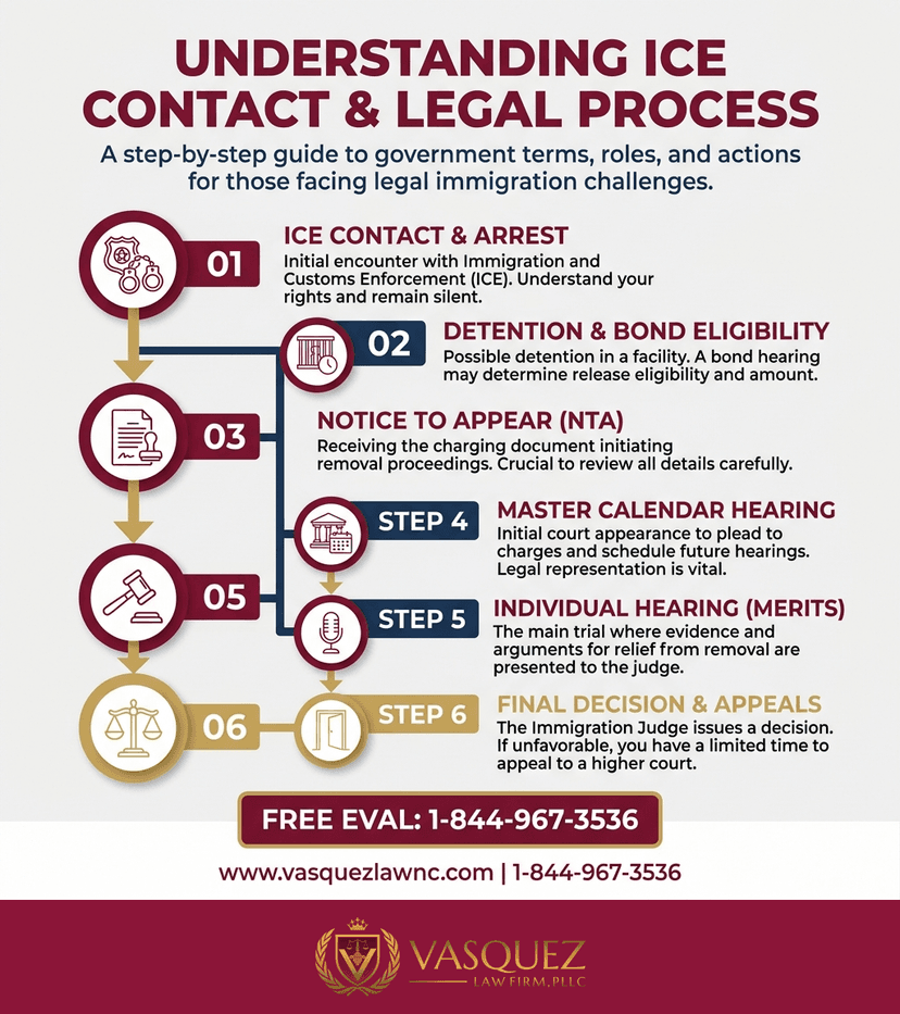 Process Timeline for How ICE Impacts Your Immigration Case in Orlando in 2026