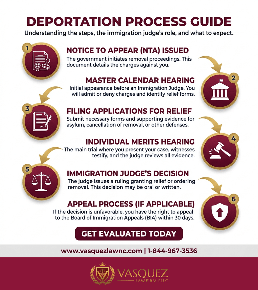 Process Timeline for What Are Deportation Judges and How They Impact Your Case in 2026