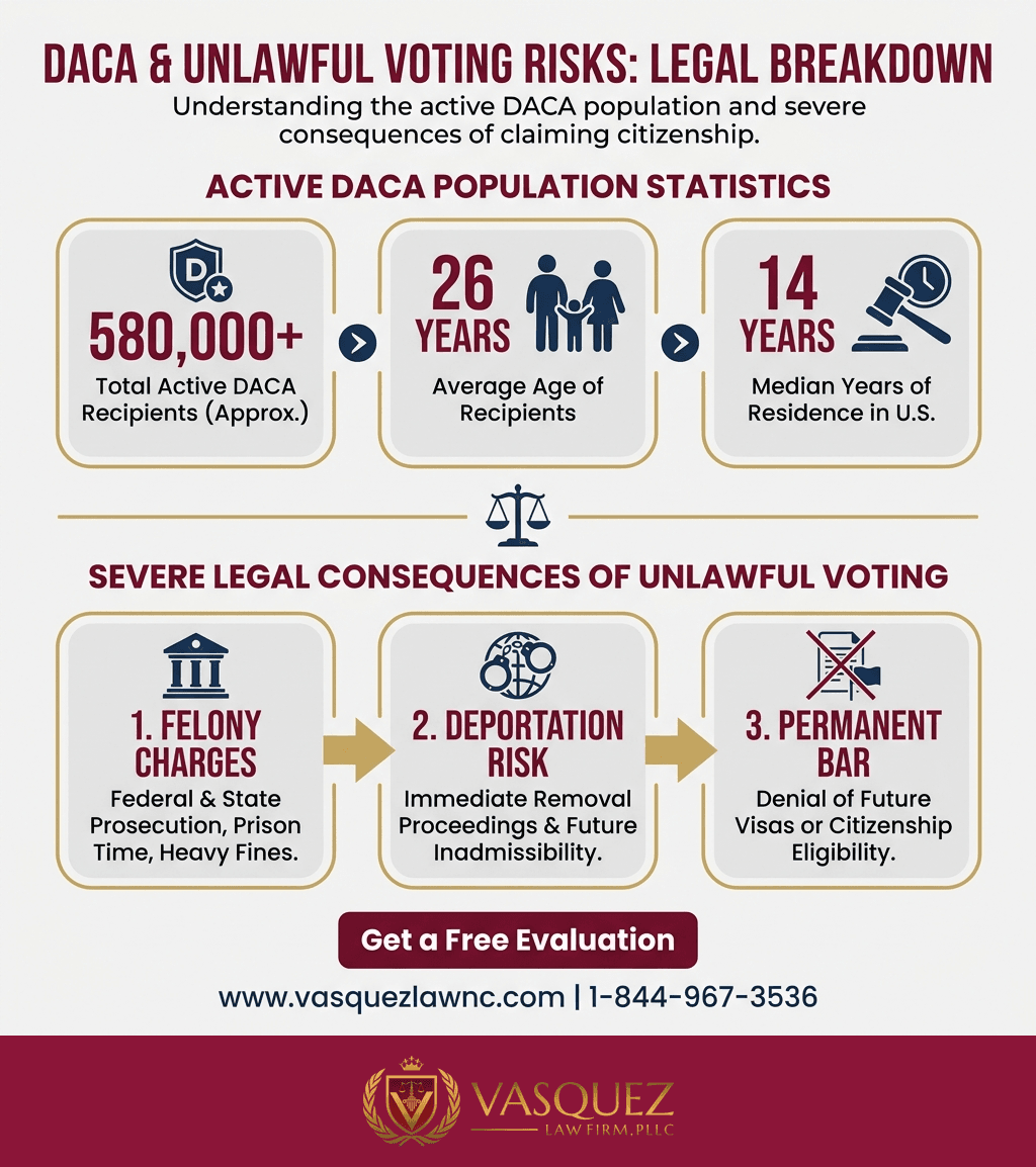 Línea de Tiempo del Proceso para Derechos Electorales e Inmigración: Lo que los Dreamers Deben Saber en 2026