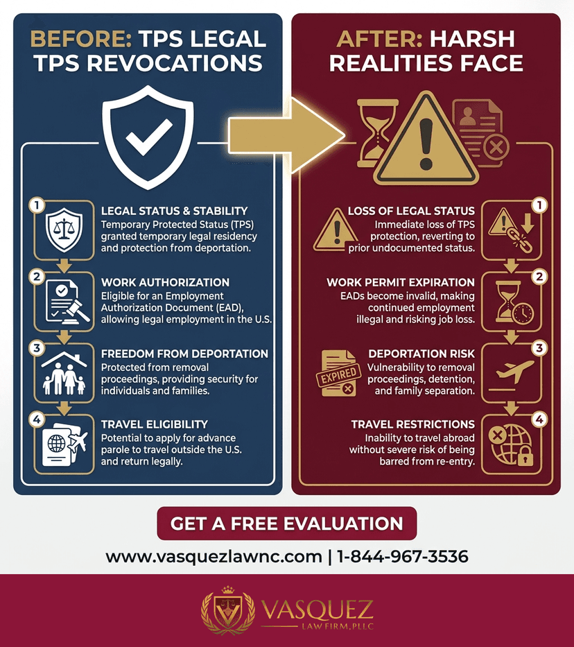 Process Timeline for What Happens When TPS Revocation Occurs in 2026