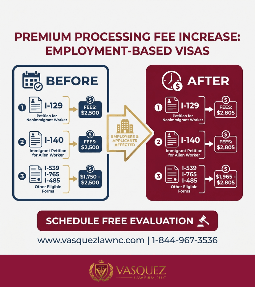 Process Timeline for What Are US Immigration Fees and How Do They Work in 2026?