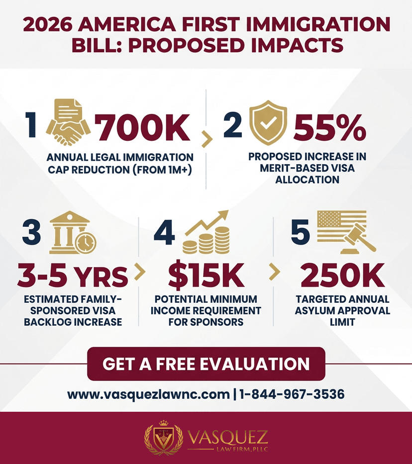 Process Timeline for What Is the America First Immigration Bill in 2026?