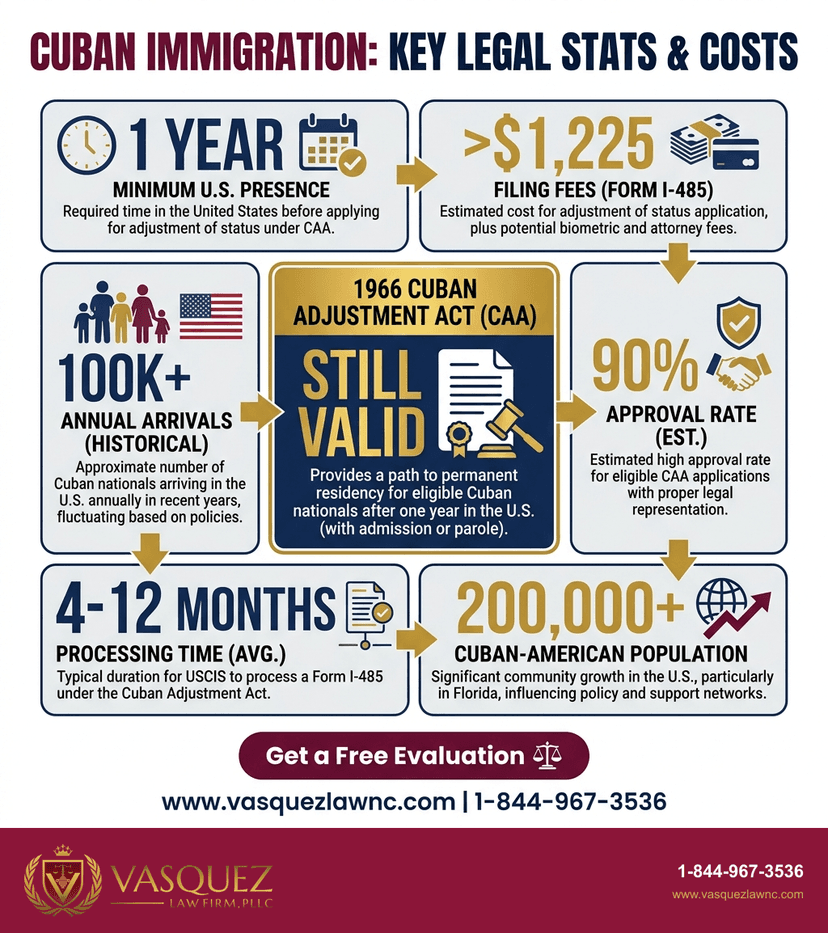 Key Statistics and Data for How Cuba Immigration Works: What to Know in 2026