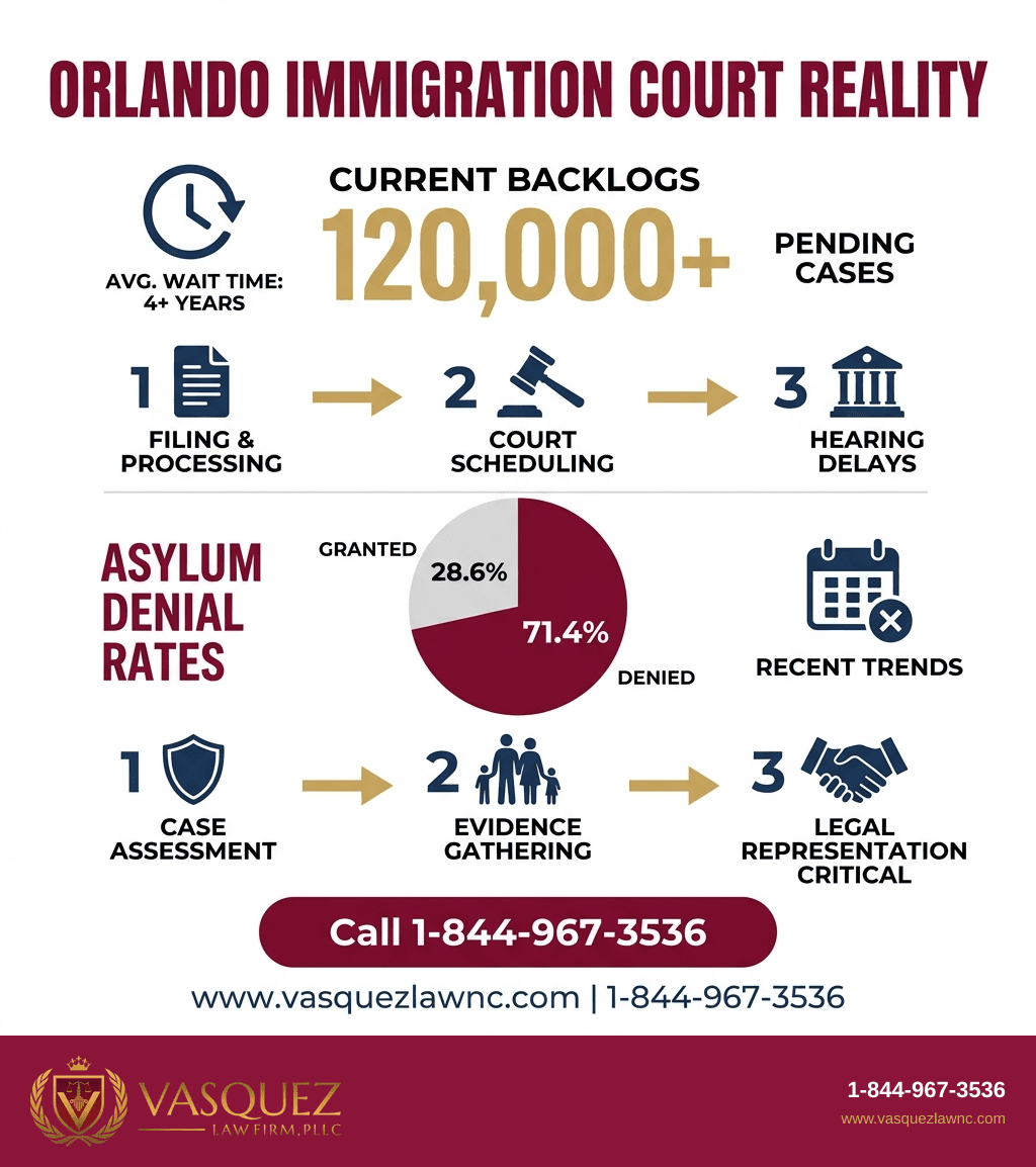 Línea de Tiempo del Proceso para Cómo Funciona la Ley de Inmigración en Orlando en 2026