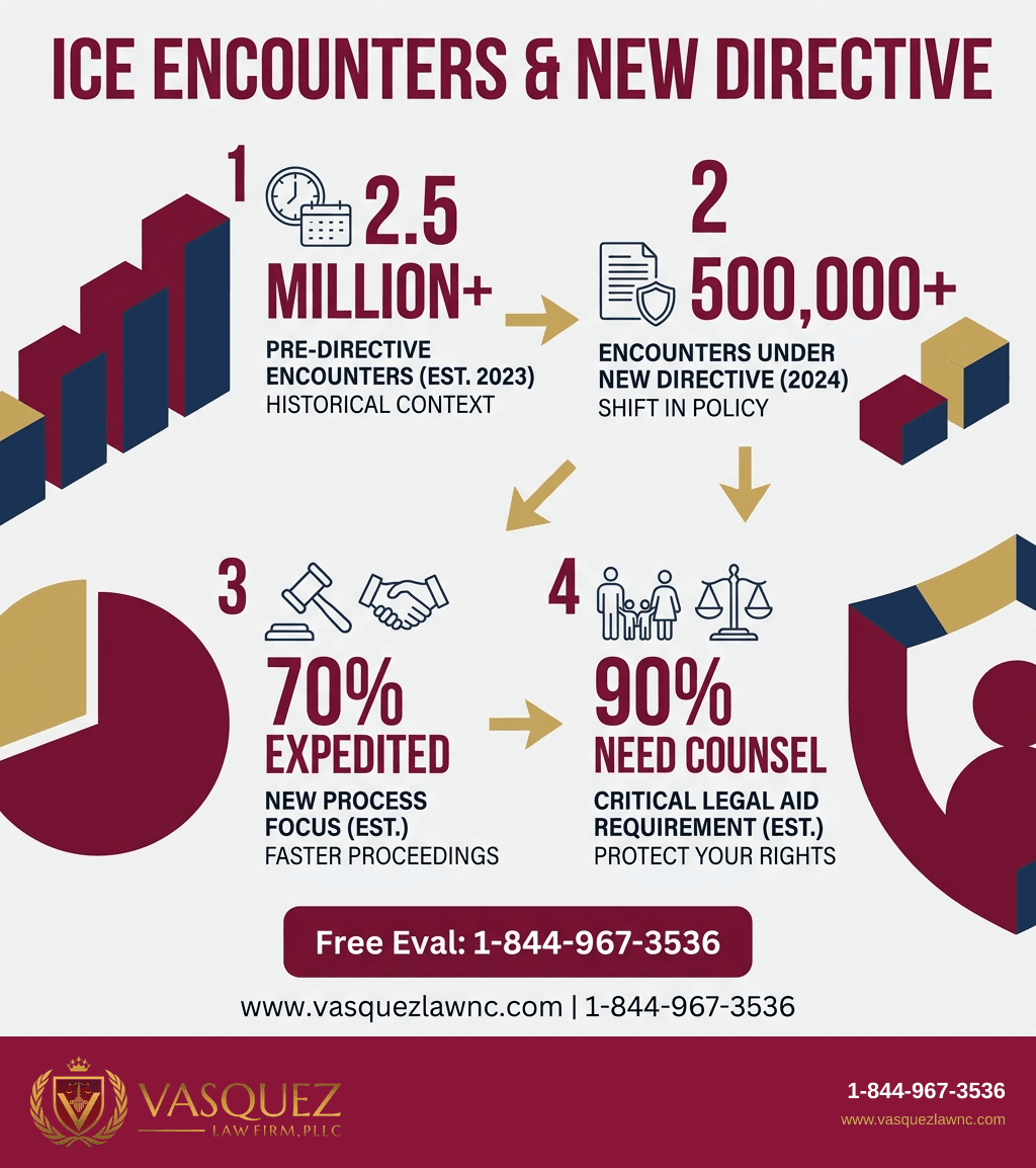 Línea de Tiempo del Proceso para Directivas de ICE en 2026: Qué Significan para Inmigrantes y Familias en Orlando y Carolina del Norte
