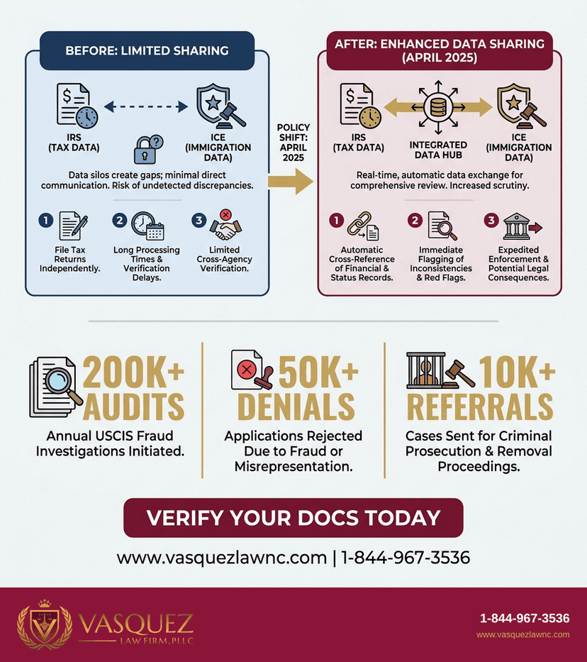 Process Timeline for How Fraudulent Immigration Documents Impact Your Case in 2026