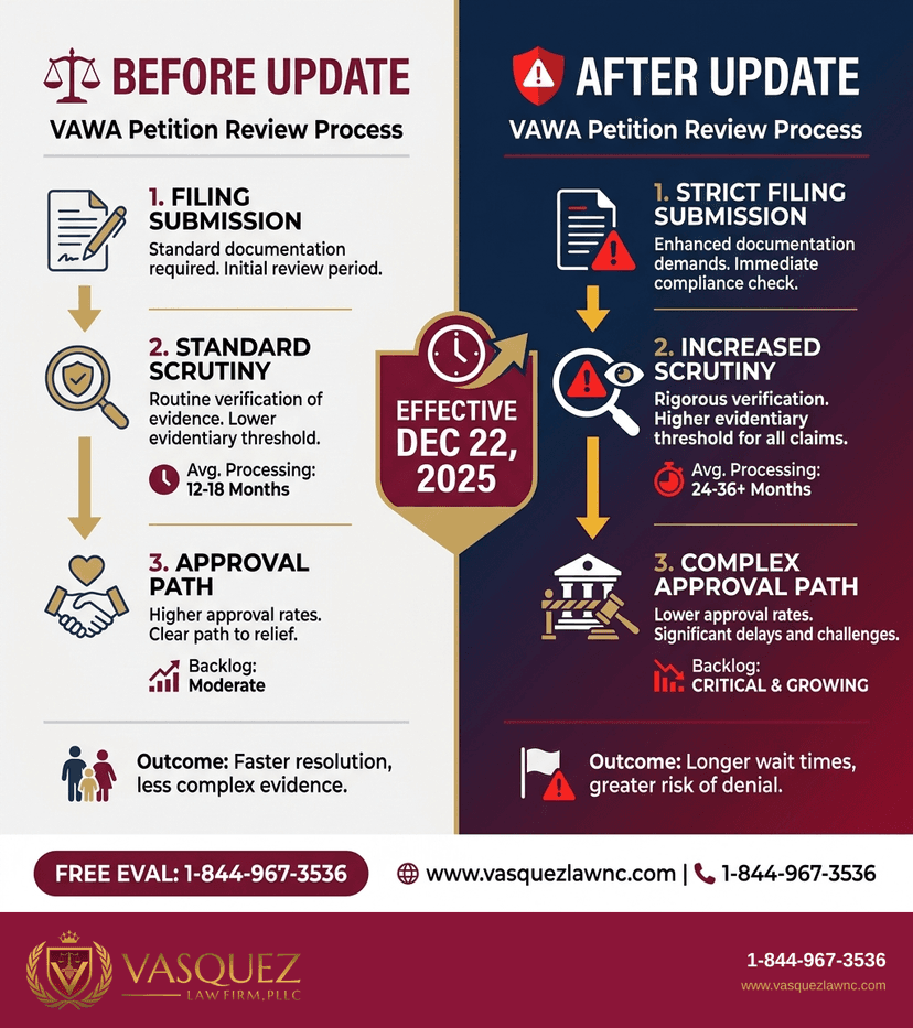 Process Timeline for How a VAWA Immigration Lawyer Can Help You in 2026