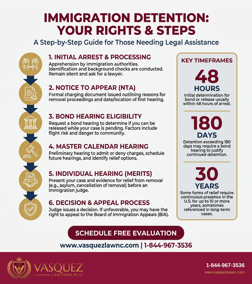 Process Timeline for What Happens in Immigration Detention in Orlando in 2026?