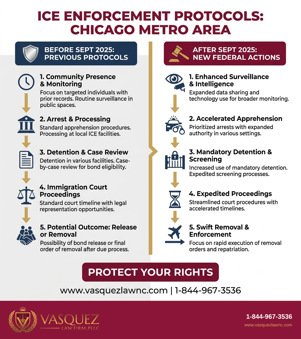 Línea de Tiempo del Proceso para Protestas Migratorias en Chicago: Datos Clave y Lo Que Debes Saber en 2026 (Español)