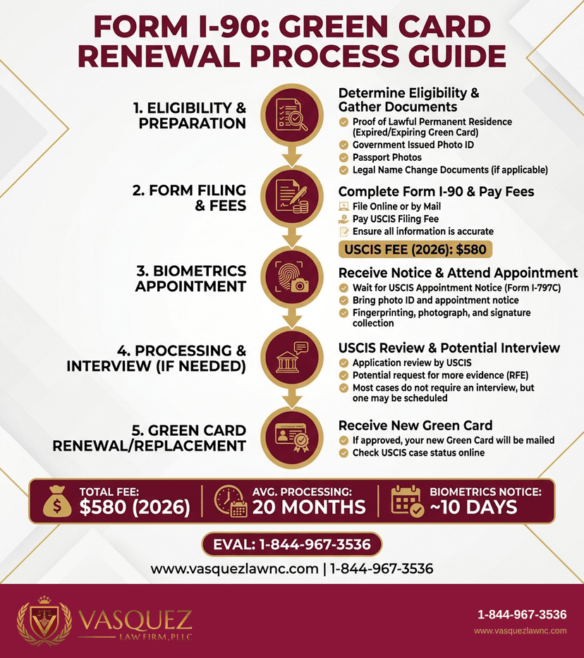 Process Timeline for Green Card News in 2026: What NC and FL Immigrants Should Know
