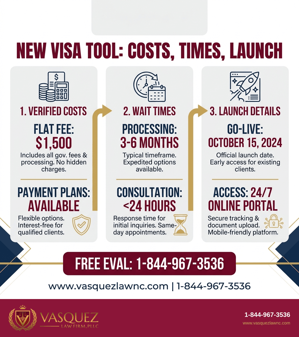 Línea de Tiempo del Proceso para Cómo Funciona la Herramienta America First Visa para Solicitantes en Carolina del Norte y Florida en 2026
