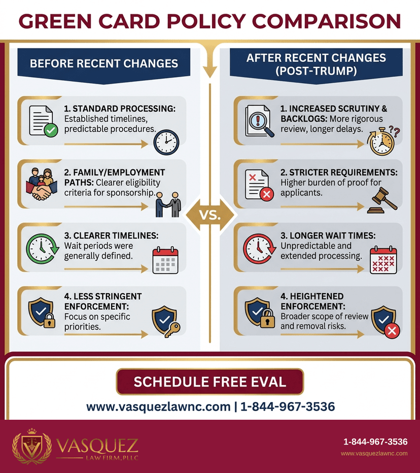 Process Timeline for How Trump Immigration Policy Affects Green Cards in 2026