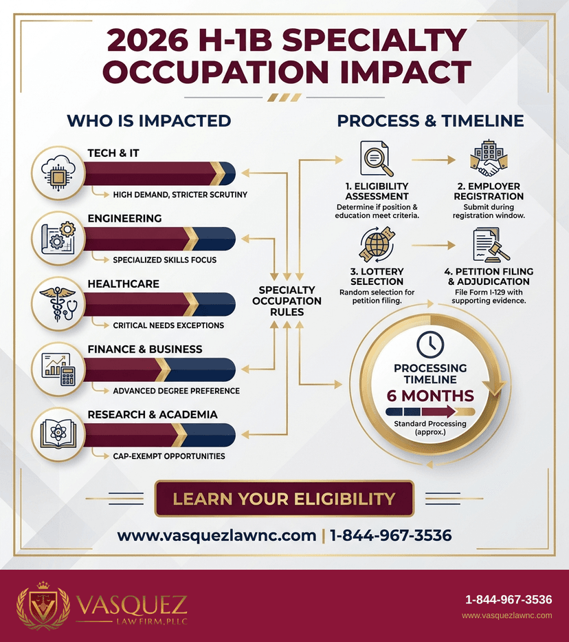 Process Timeline for H-1B Specialty Occupation and Consular Processing Rules for 2026