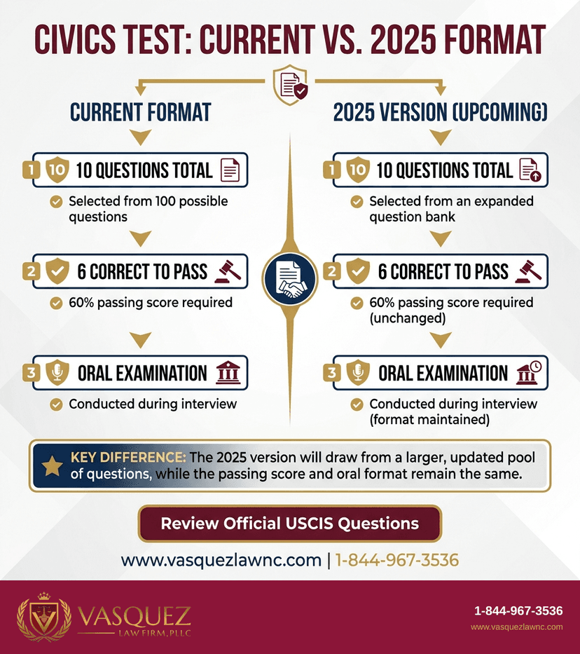 Process Timeline for USCIS 2026 Naturalization Interview and Civics Test Updates