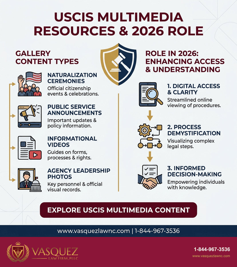 Process Timeline for What Is the USCIS Immigration Video and Image Gallery in 2026?