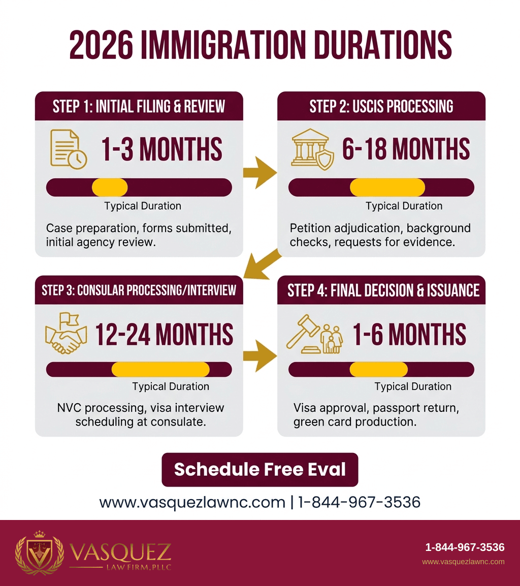 Línea de Tiempo del Proceso para Cómo Funciona la Inmigración: Lo Esencial para 2026