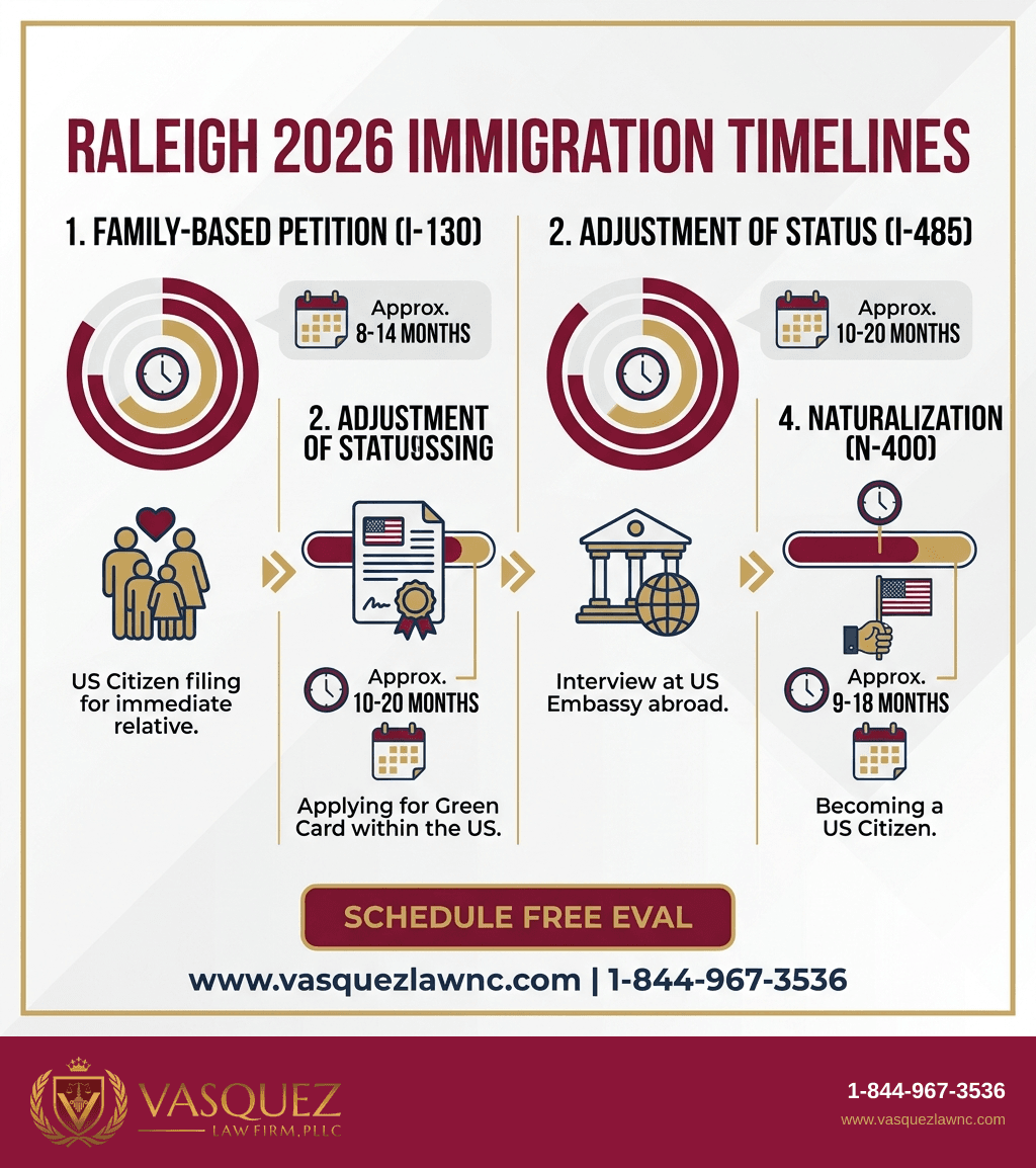 Línea de Tiempo del Proceso para Estrategias Migratorias en Raleigh para 2026: Guía Esencial