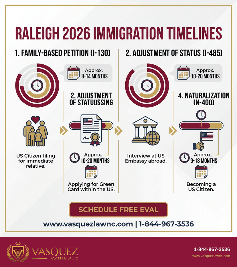 Process Timeline for How Immigration Strategy Works in Raleigh in 2026