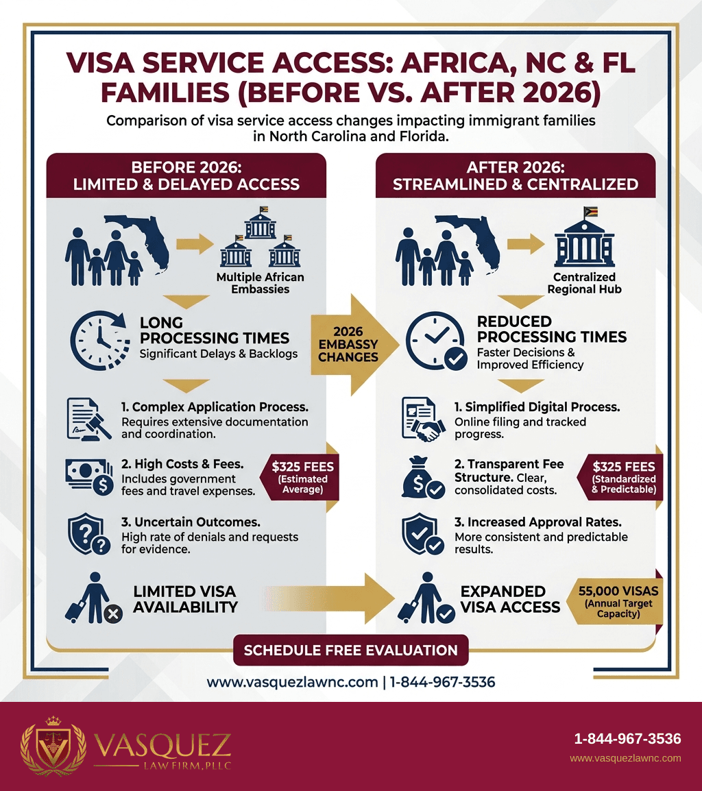 Línea de Tiempo del Proceso para Embajadas de EE.UU. en África: Lo Que Deben Saber los Inmigrantes de Carolina del Norte y Florida en 2026