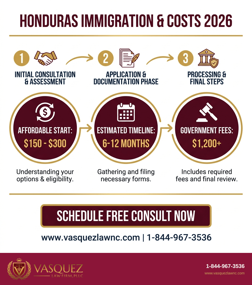Línea de Tiempo del Proceso para Todo lo que Debes Saber Sobre la Inmigración a Honduras en 2026