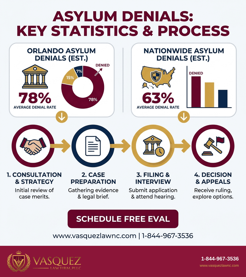 Process Timeline for What Happens After Asylum Denials in Orlando in 2026