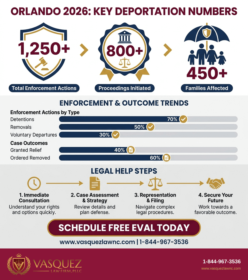 Process Timeline for What Happens During Deportation in Orlando in 2026?