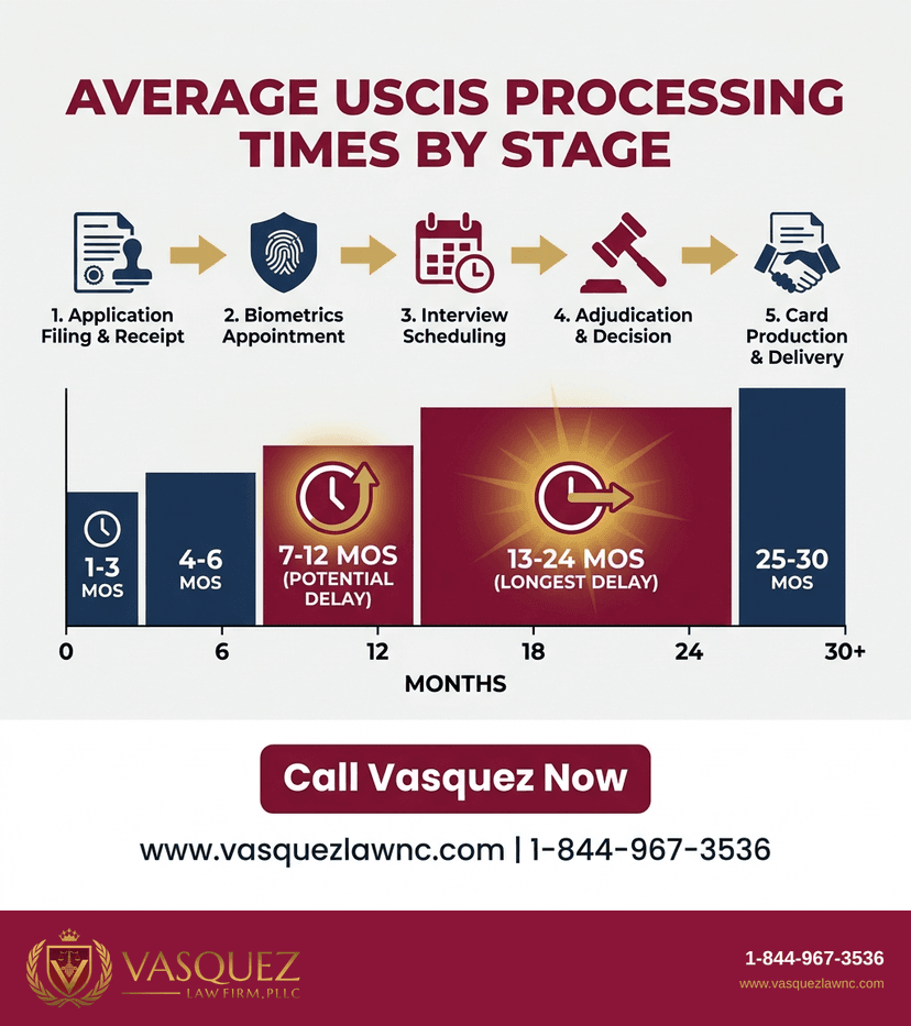 Process Timeline for How Immigration Processing Works and What Happens in 2026