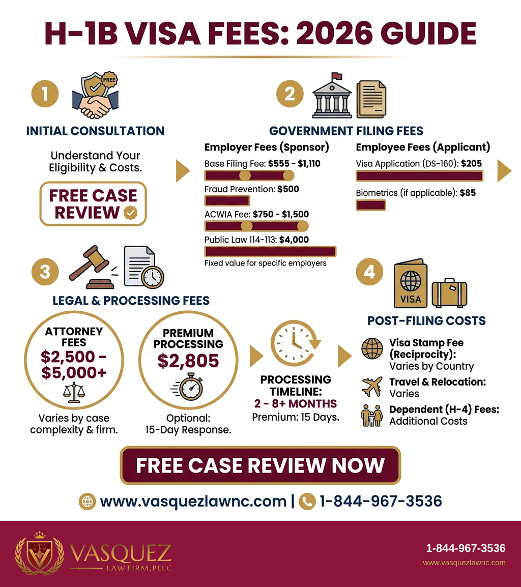 Infografía 1 para Todo lo que Debes Saber sobre la Visa H-1B en Raleigh para 2026