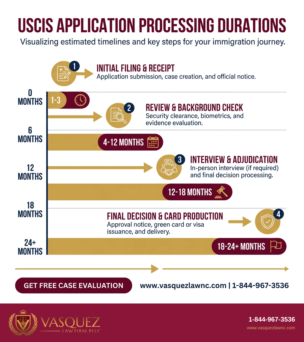 Línea de Tiempo del Proceso para USCIS en 2026: Qué Es, Cómo Funciona y Qué Significa para Tu Estatus Migratorio