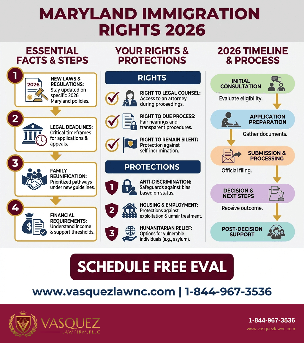 Línea de Tiempo del Proceso para Leyes de Inmigración de Maryland y Su Impacto en Residentes de Raleigh en 2026