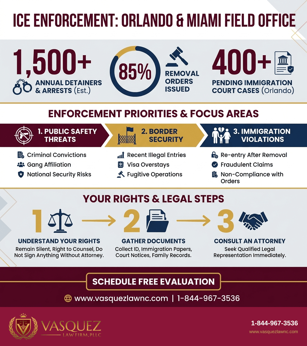 Línea de Tiempo del Proceso para Operativos de ICE en Orlando para 2026: Lo Que Debes Saber