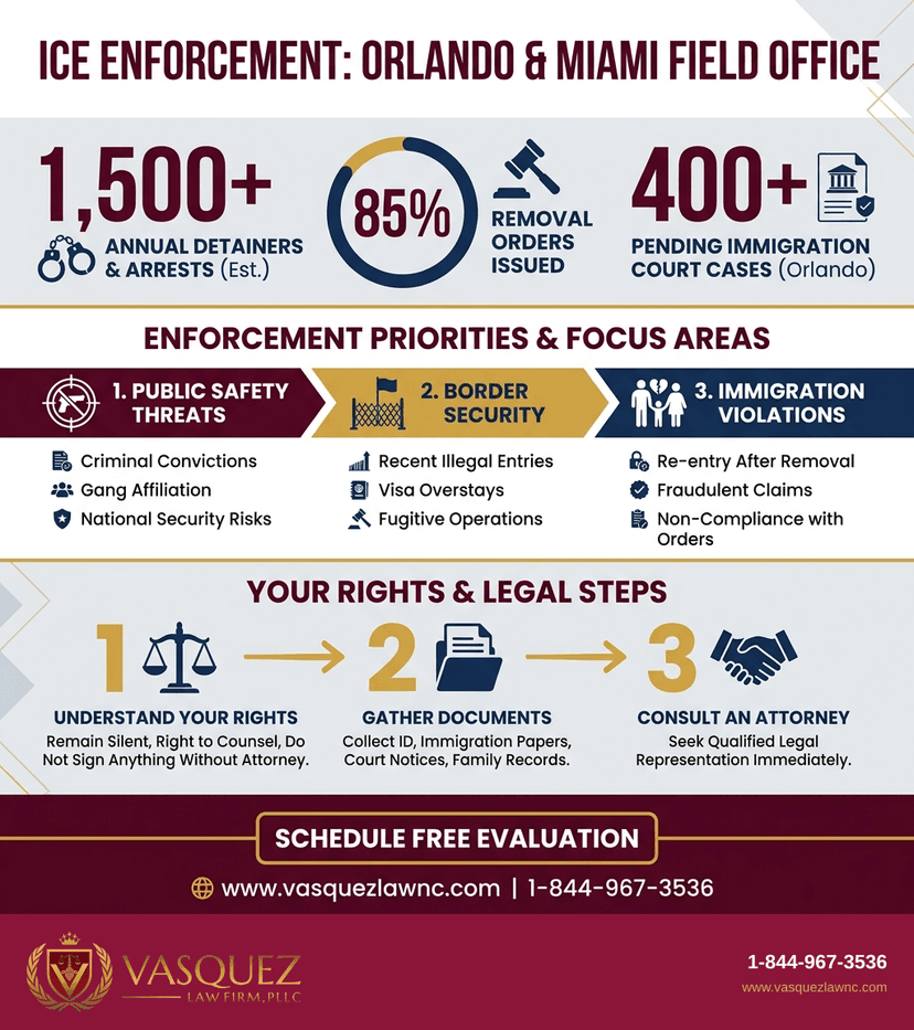 Process Timeline for How ICE Enforcement Works in Orlando in 2026