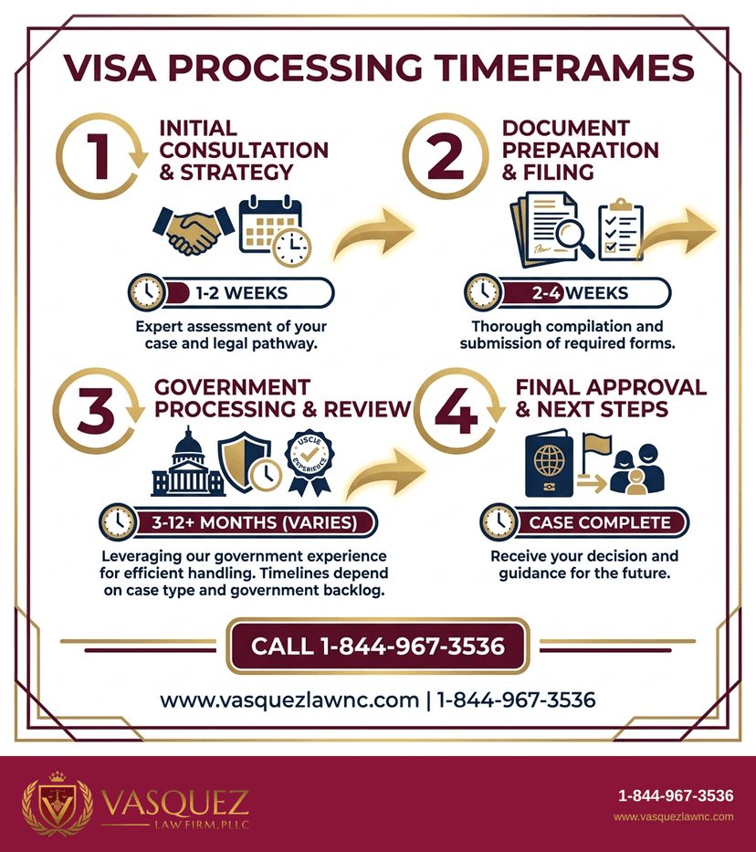 Process Timeline for How Centralized Visa Processing Works in 2026