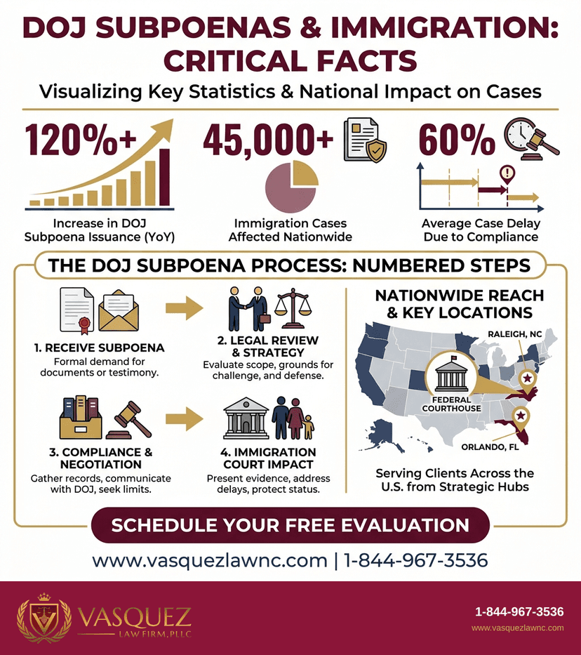 Process Timeline for How DOJ Subpoenas Work and What They Mean in 2026
