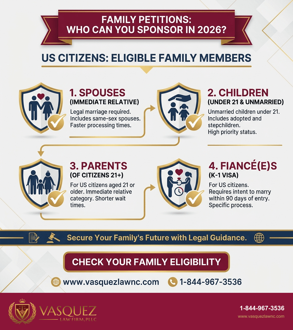 Process Timeline for Family-Based Immigration Petitions for US Citizens in 2026