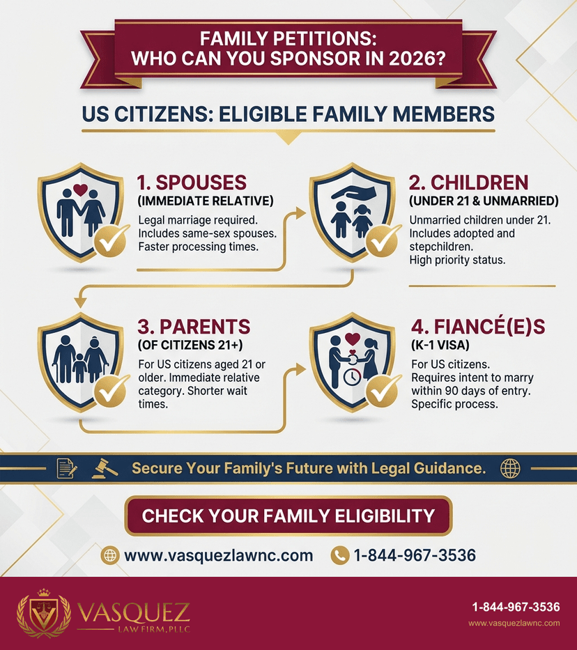 Process Timeline for Family-Based Immigration Petitions for US Citizens in 2026