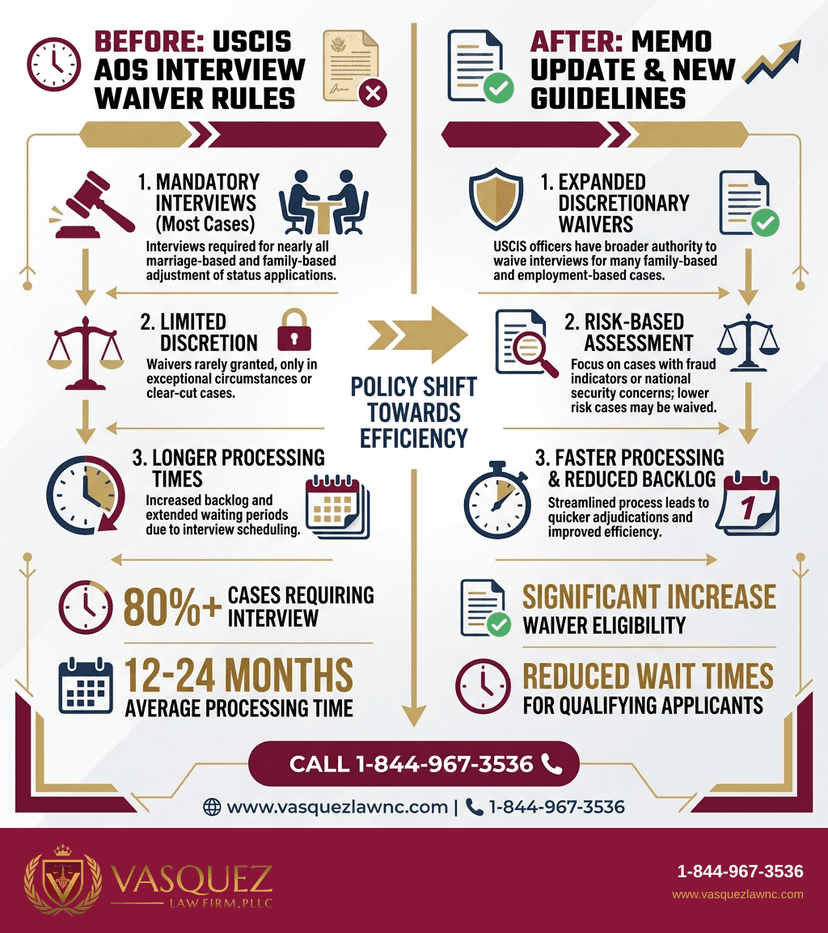 Process Timeline for USCIS AOS Memo: How It Impacts Your Case in 2026